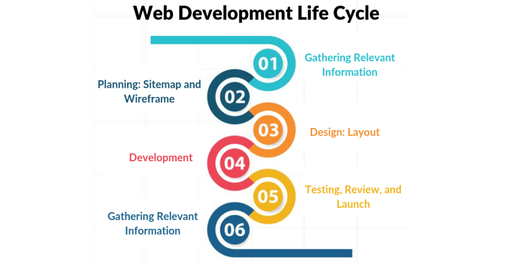 Everything About Web Development Life Cycle
